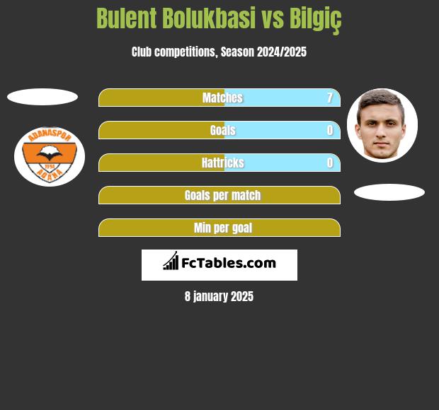 Bulent Bolukbasi vs Bilgiç h2h player stats