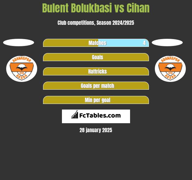 Bulent Bolukbasi vs Cihan h2h player stats