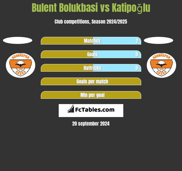 Bulent Bolukbasi vs Katipoğlu h2h player stats