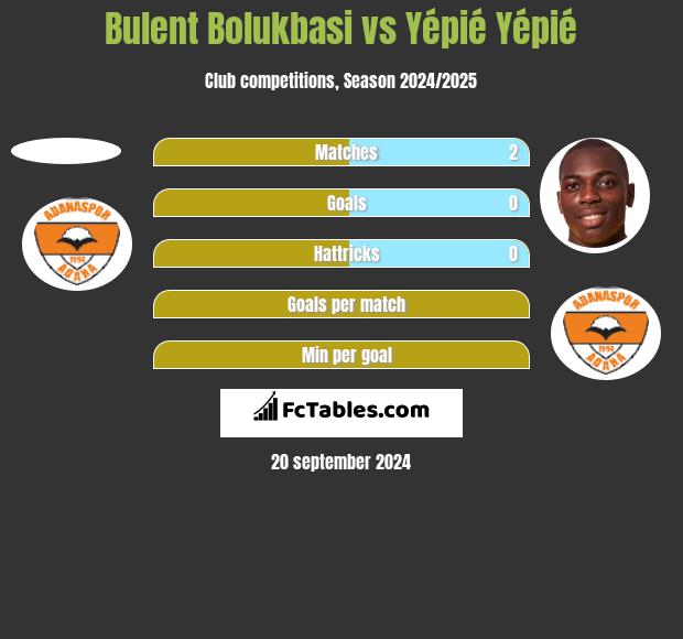 Bulent Bolukbasi vs Yépié Yépié h2h player stats