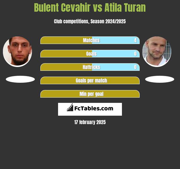 Bulent Cevahir vs Atila Turan h2h player stats