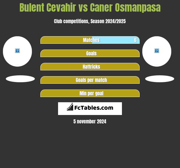 Bulent Cevahir vs Caner Osmanpasa h2h player stats