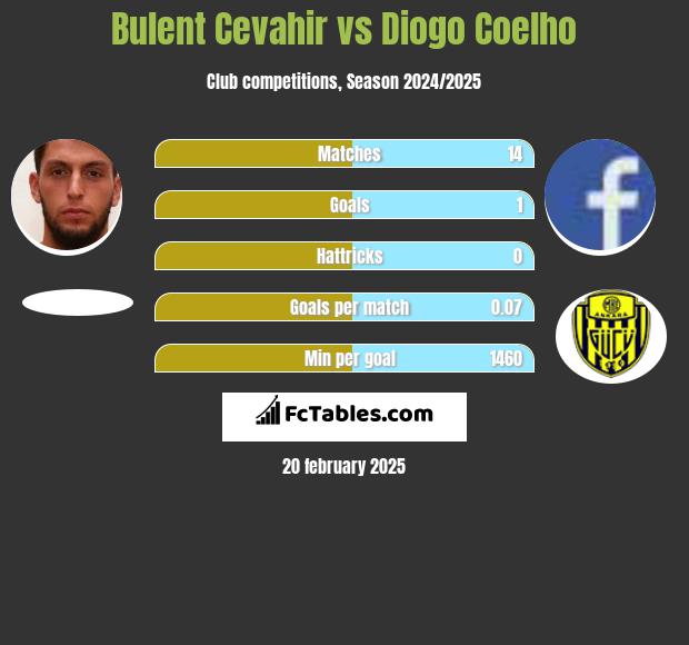 Bulent Cevahir vs Diogo Coelho h2h player stats