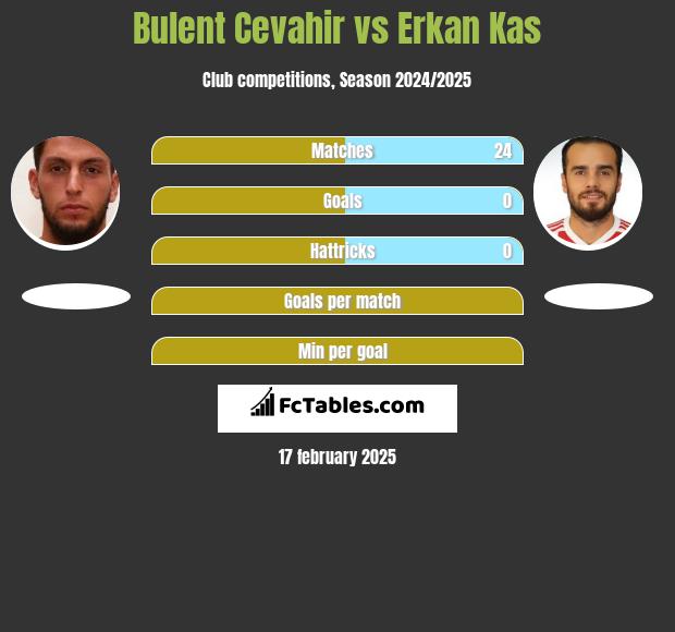 Bulent Cevahir vs Erkan Kas h2h player stats