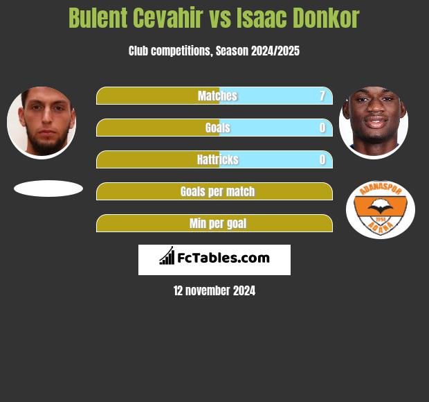 Bulent Cevahir vs Isaac Donkor h2h player stats