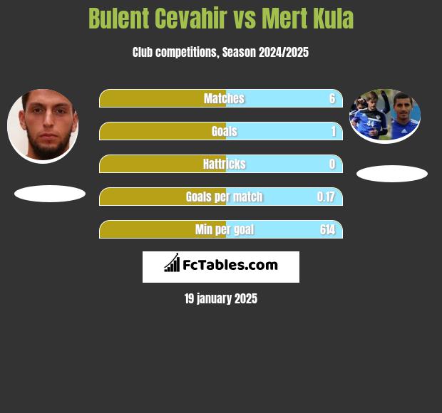 Bulent Cevahir vs Mert Kula h2h player stats