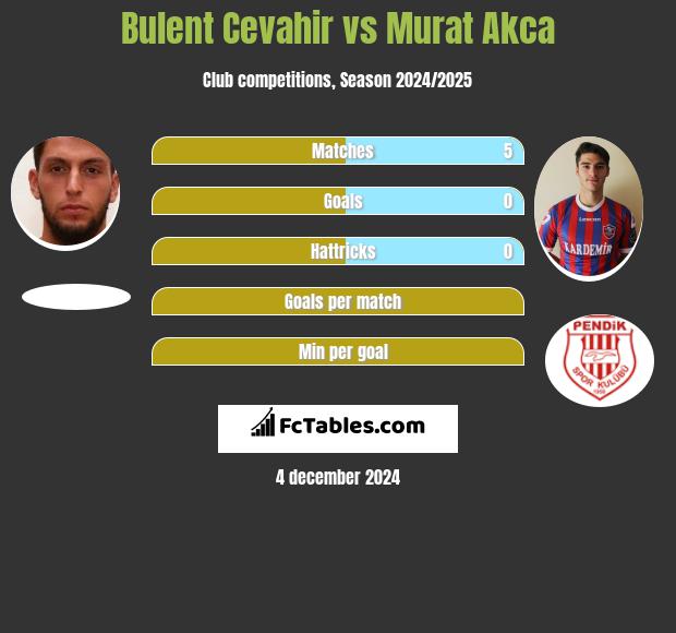 Bulent Cevahir vs Murat Akca h2h player stats