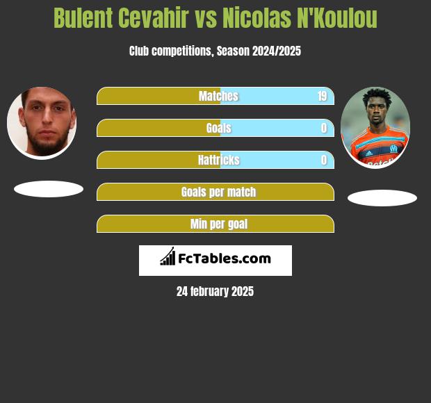 Bulent Cevahir vs Nicolas N'Koulou h2h player stats