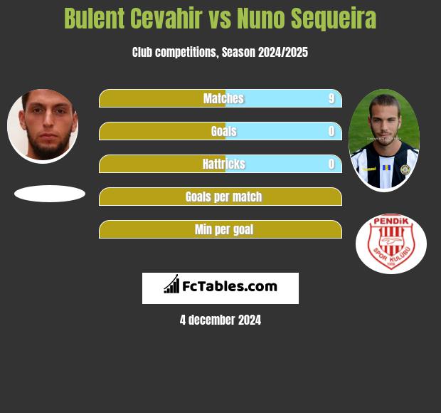 Bulent Cevahir vs Nuno Sequeira h2h player stats