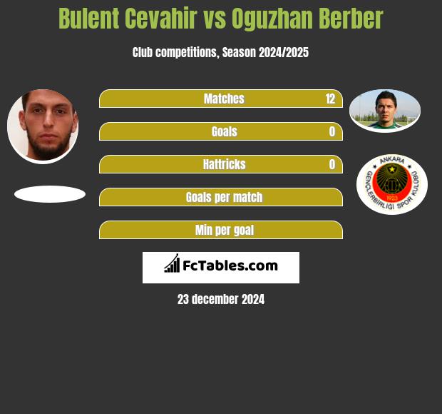 Bulent Cevahir vs Oguzhan Berber h2h player stats