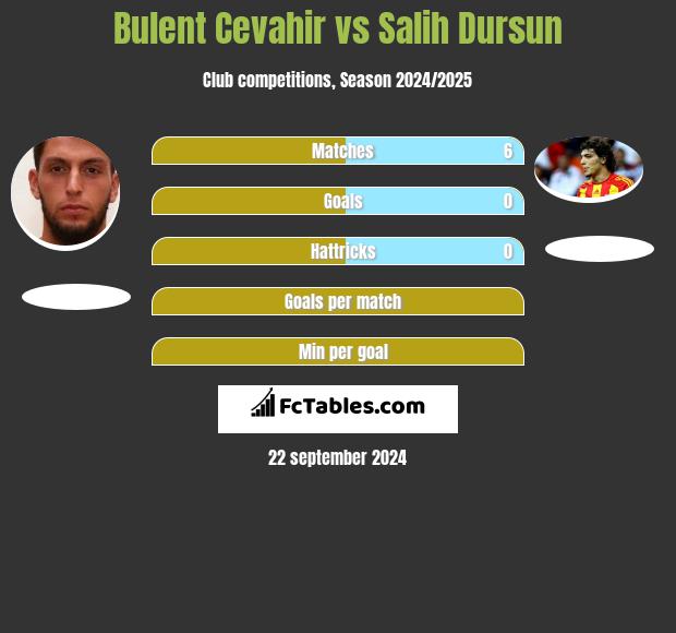 Bulent Cevahir vs Salih Dursun h2h player stats