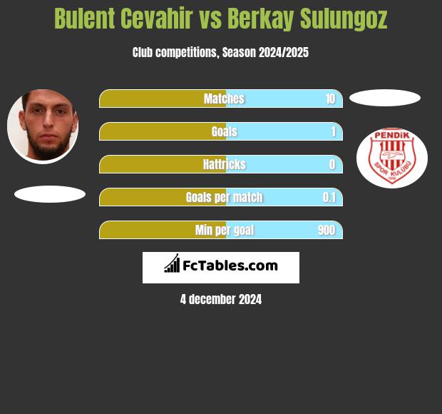 Bulent Cevahir vs Berkay Sulungoz h2h player stats