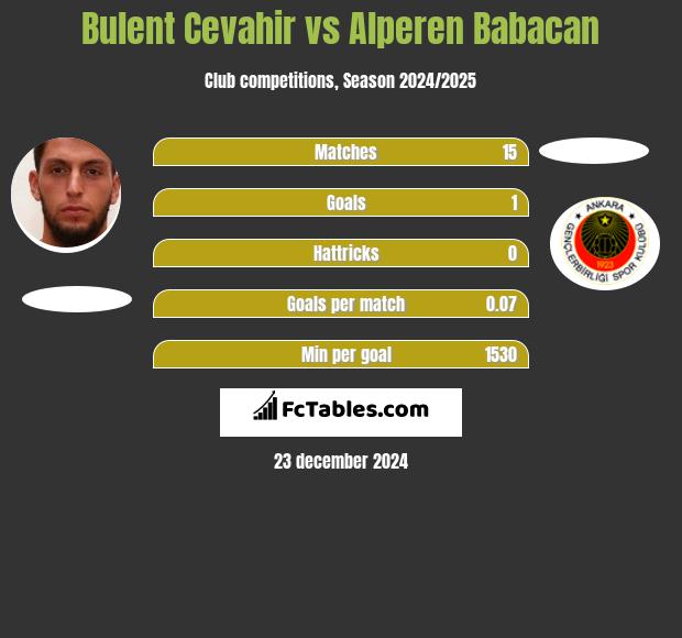 Bulent Cevahir vs Alperen Babacan h2h player stats