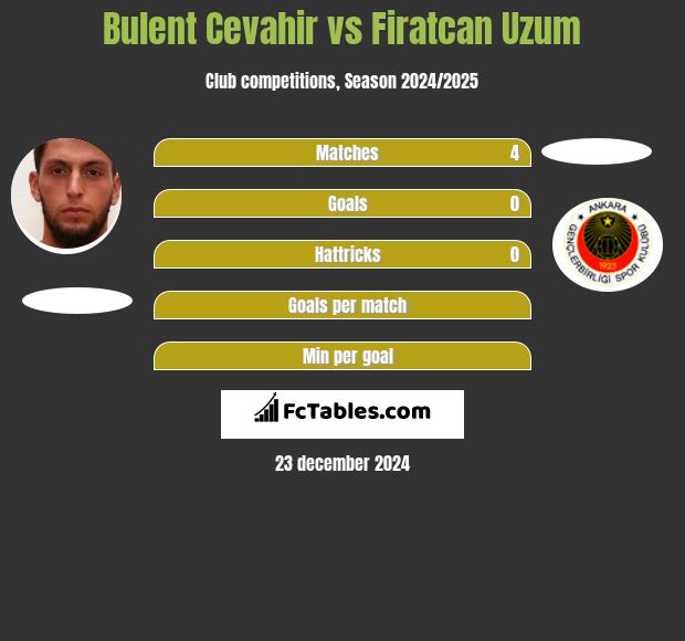 Bulent Cevahir vs Firatcan Uzum h2h player stats