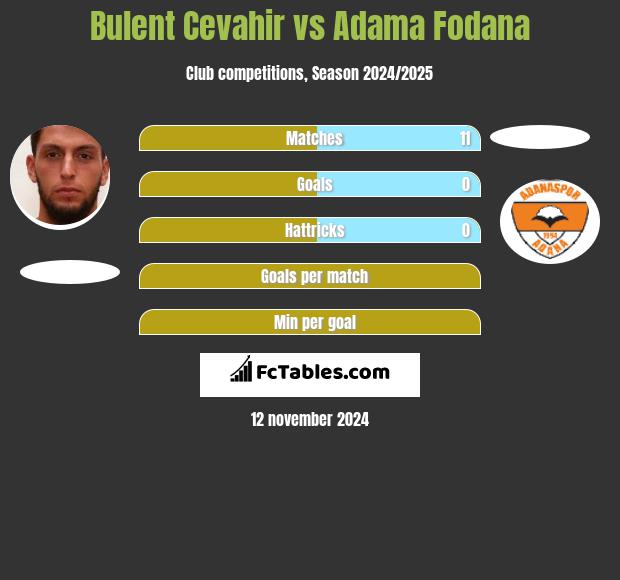 Bulent Cevahir vs Adama Fodana h2h player stats