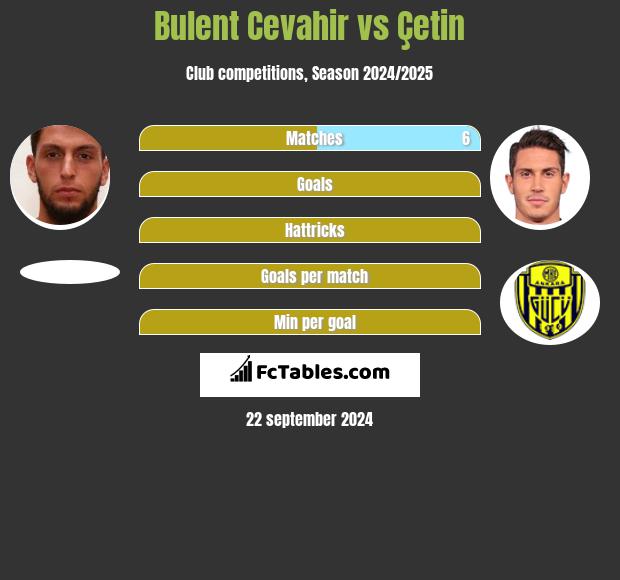 Bulent Cevahir vs Çetin h2h player stats