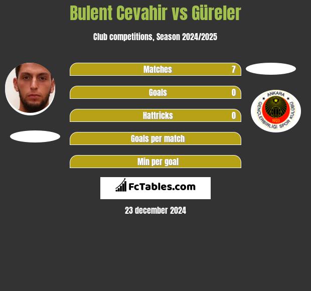 Bulent Cevahir vs Güreler h2h player stats