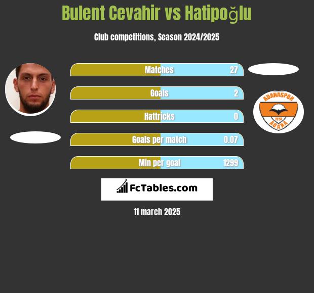 Bulent Cevahir vs Hatipoğlu h2h player stats