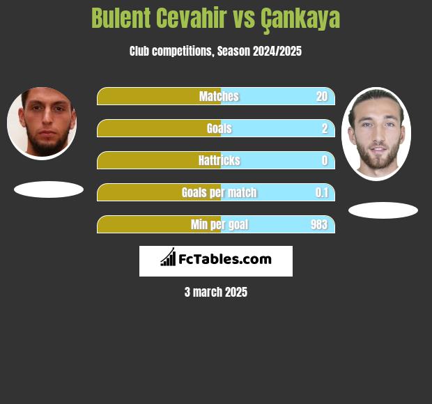 Bulent Cevahir vs Çankaya h2h player stats