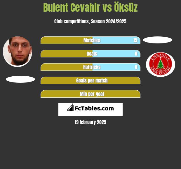 Bulent Cevahir vs Öksüz h2h player stats