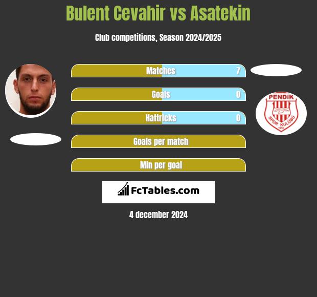 Bulent Cevahir vs Asatekin h2h player stats