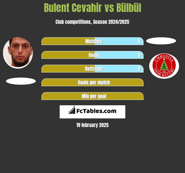 Bulent Cevahir vs Bülbül h2h player stats