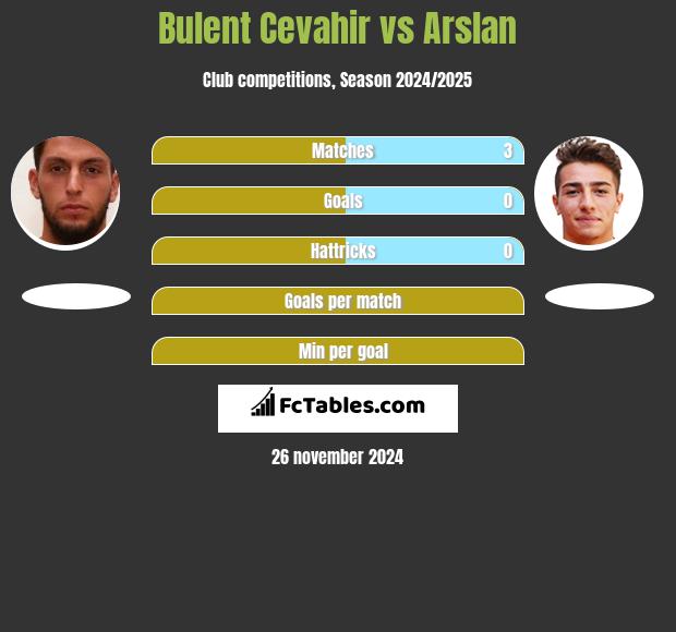 Bulent Cevahir vs Arslan h2h player stats