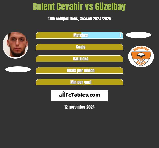 Bulent Cevahir vs Güzelbay h2h player stats