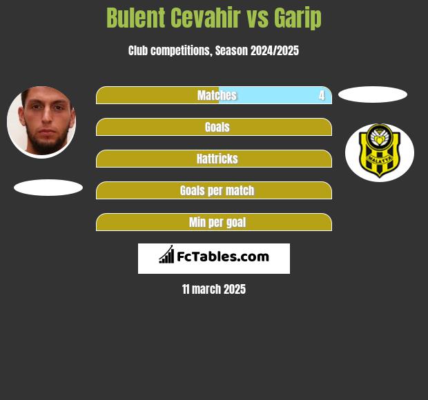 Bulent Cevahir vs Garip h2h player stats