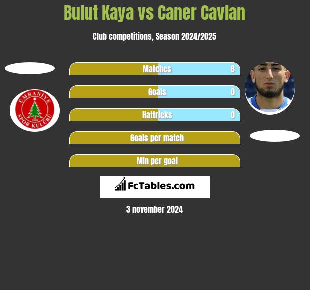 Bulut Kaya vs Caner Cavlan h2h player stats