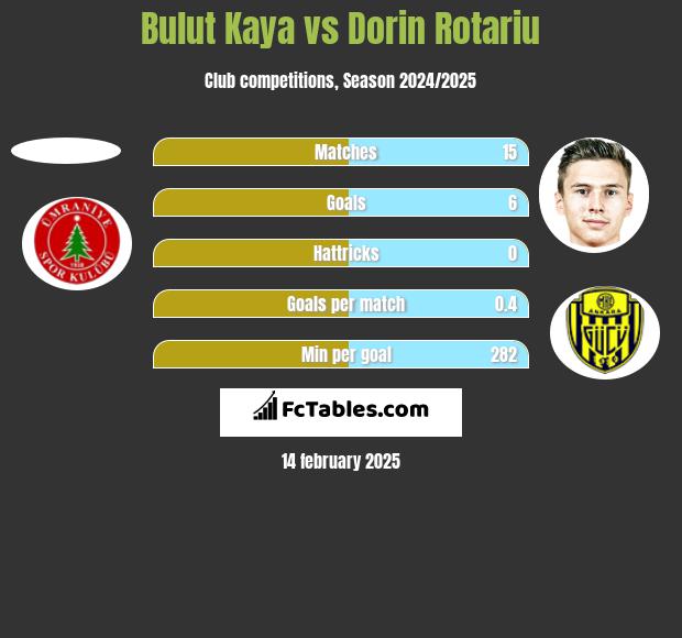 Bulut Kaya vs Dorin Rotariu h2h player stats