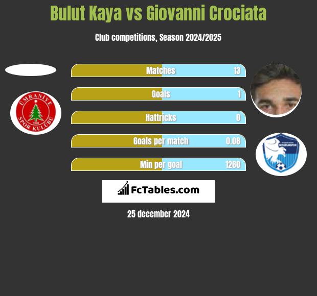 Bulut Kaya vs Giovanni Crociata h2h player stats