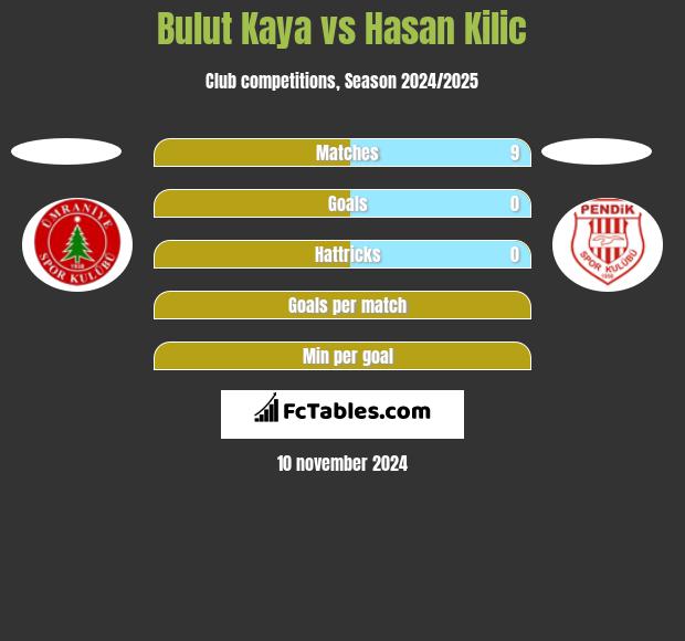 Bulut Kaya vs Hasan Kilic h2h player stats