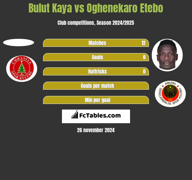 Bulut Kaya vs Oghenekaro Etebo h2h player stats