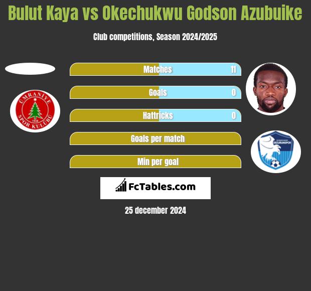 Bulut Kaya vs Okechukwu Godson Azubuike h2h player stats