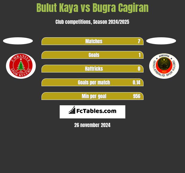 Bulut Kaya vs Bugra Cagiran h2h player stats