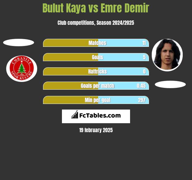 Bulut Kaya vs Emre Demir h2h player stats