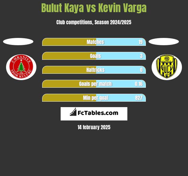 Bulut Kaya vs Kevin Varga h2h player stats