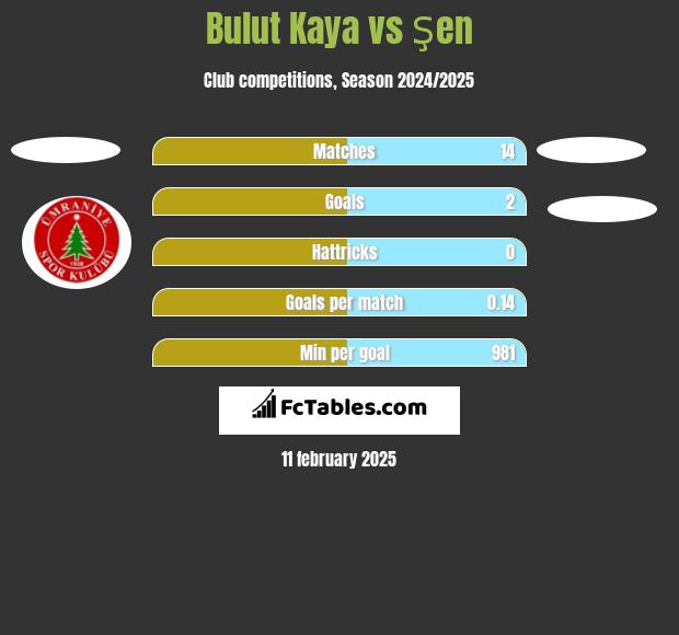 Bulut Kaya vs Şen h2h player stats