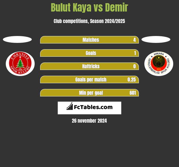 Bulut Kaya vs Demir h2h player stats