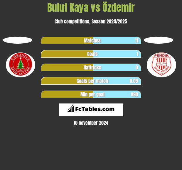 Bulut Kaya vs Özdemir h2h player stats