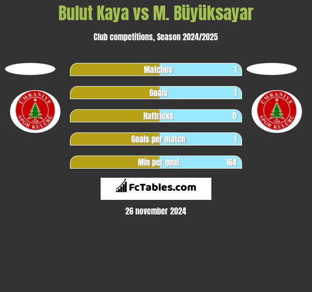 Bulut Kaya vs M. Büyüksayar h2h player stats