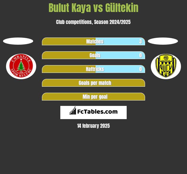 Bulut Kaya vs Gültekin h2h player stats