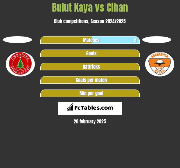 Bulut Kaya vs Cihan h2h player stats