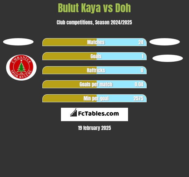 Bulut Kaya vs Doh h2h player stats