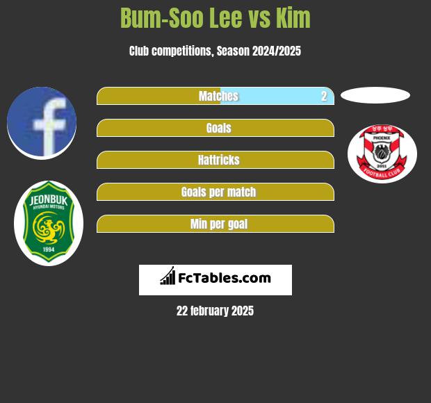 Bum-Soo Lee vs Kim h2h player stats