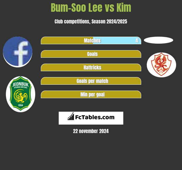 Bum-Soo Lee vs Kim h2h player stats