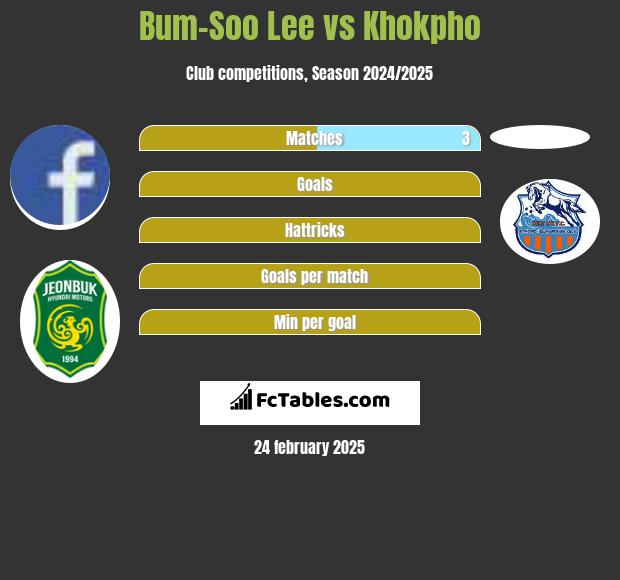 Bum-Soo Lee vs Khokpho h2h player stats