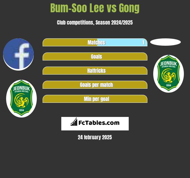 Bum-Soo Lee vs Gong h2h player stats