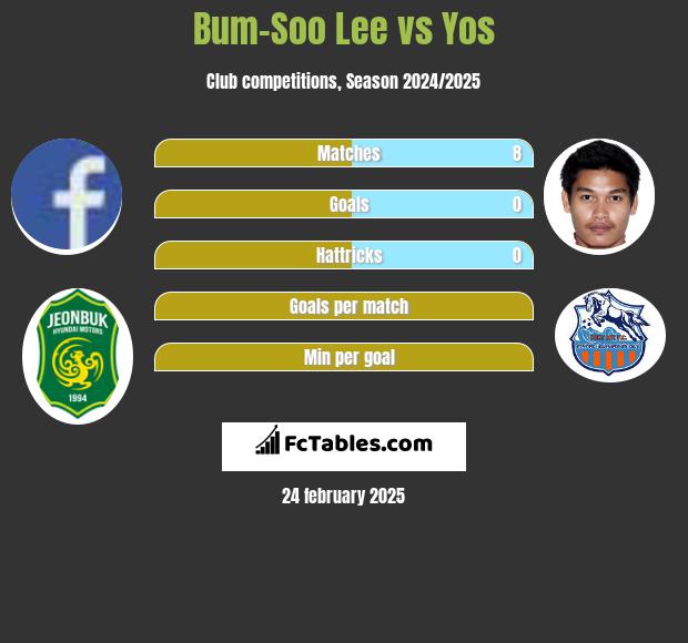 Bum-Soo Lee vs Yos h2h player stats